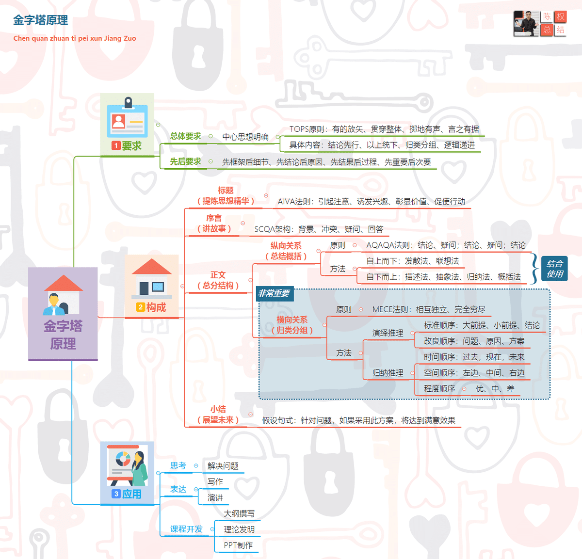 陈权:掌握金字塔原理和思维导图,让你的输出更有价值