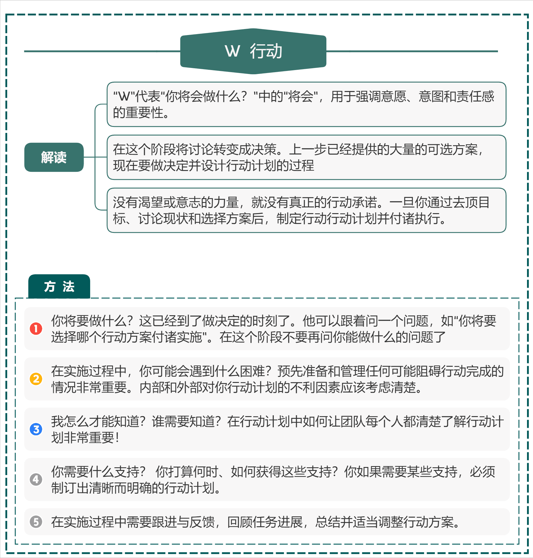 曹扬:grow模型的四个阶段,让业绩持续增长