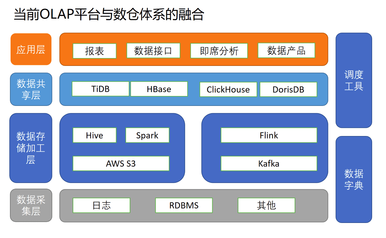 小红书数据仓库架构师 吴浩亮:小红书引入dorisdb构建全新统一的数