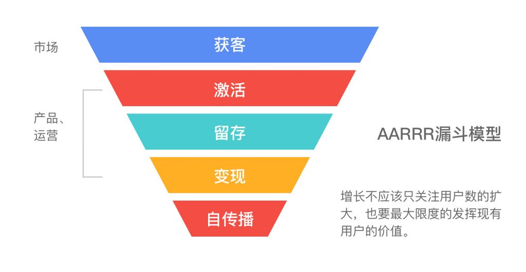 怎么做一个增长设计师：了解产品的增长策略