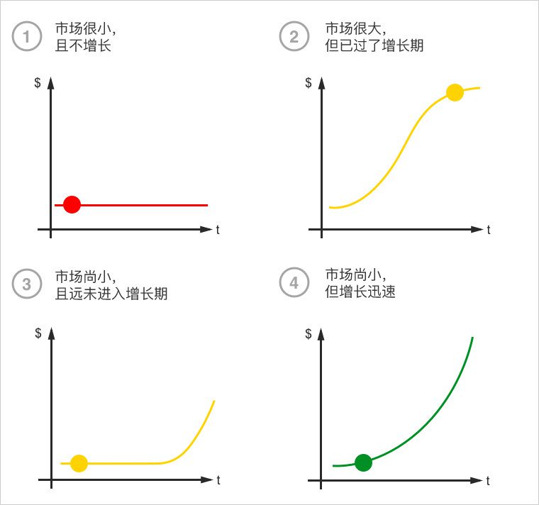 创业的 4 种时机和不同的市场阶段