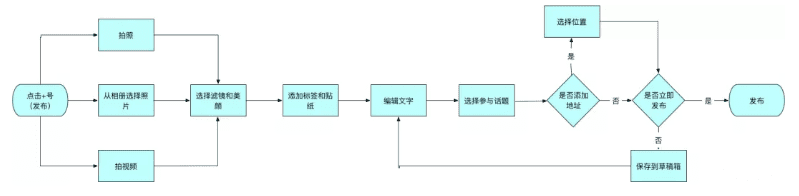 小红书 : 产品分析报告