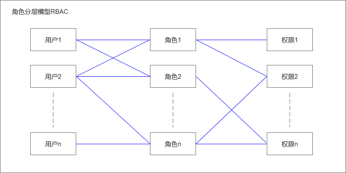 用户权限系统设计与RBAC模型