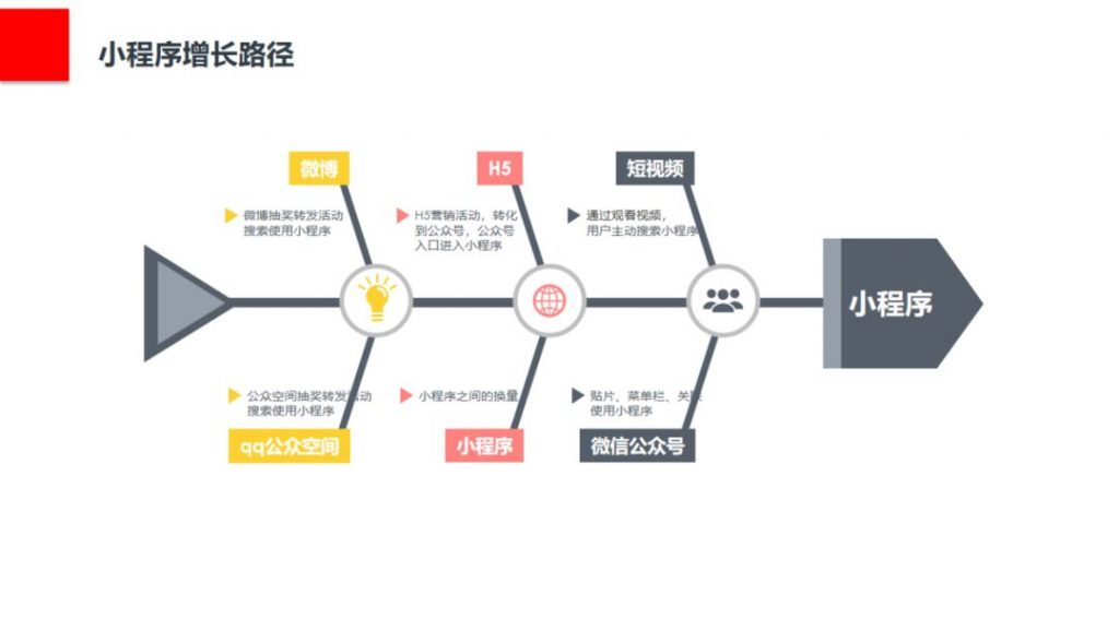 如何寻找用户增长点？构建小程序用户增长模型