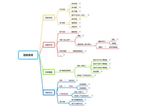 产品增长之用户调研方式优化思考