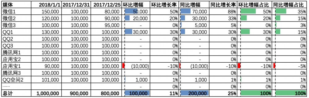 年底涨工资必看！3步搞定推广数据分析～