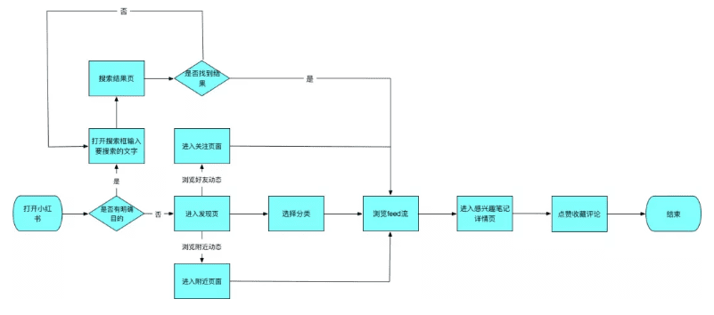 小红书 : 产品分析报告