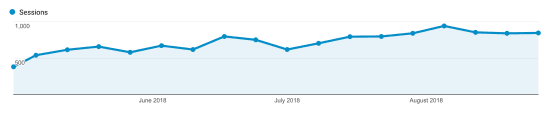 SEO案例分析：我是如何在7天内让自然流量增长652%的！