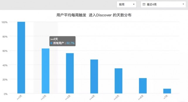 数据如何指导工具类产品的场景延伸和变现？