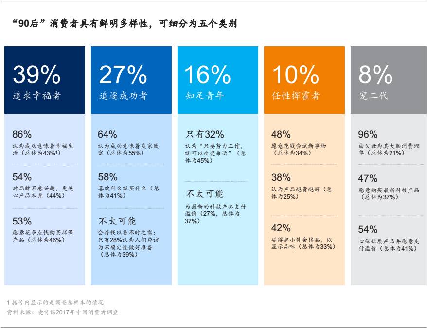 2017中国消费者调研：健康新热潮、90后的崛起等值得关注的趋势