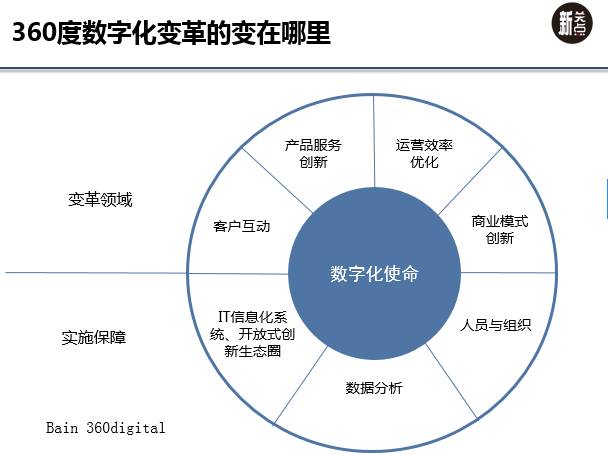 从“360数字化框架”看企业数字化转型的变革重点