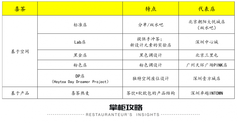 2017新店型集中爆发！星巴克、乐凯撒、喜茶是这样做的.....