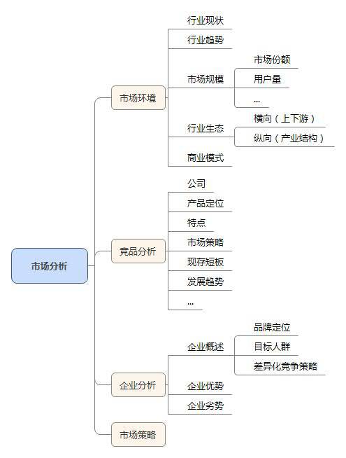 2个案例、4个步骤教你快速做出一份市场分析报告