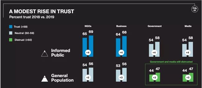 用户对新闻媒体更加信任：9张图为你揭示媒体走向
