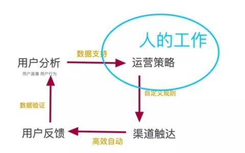 四步打造用户激活闭环，快速让用户与产品进行第一次“亲密接触”