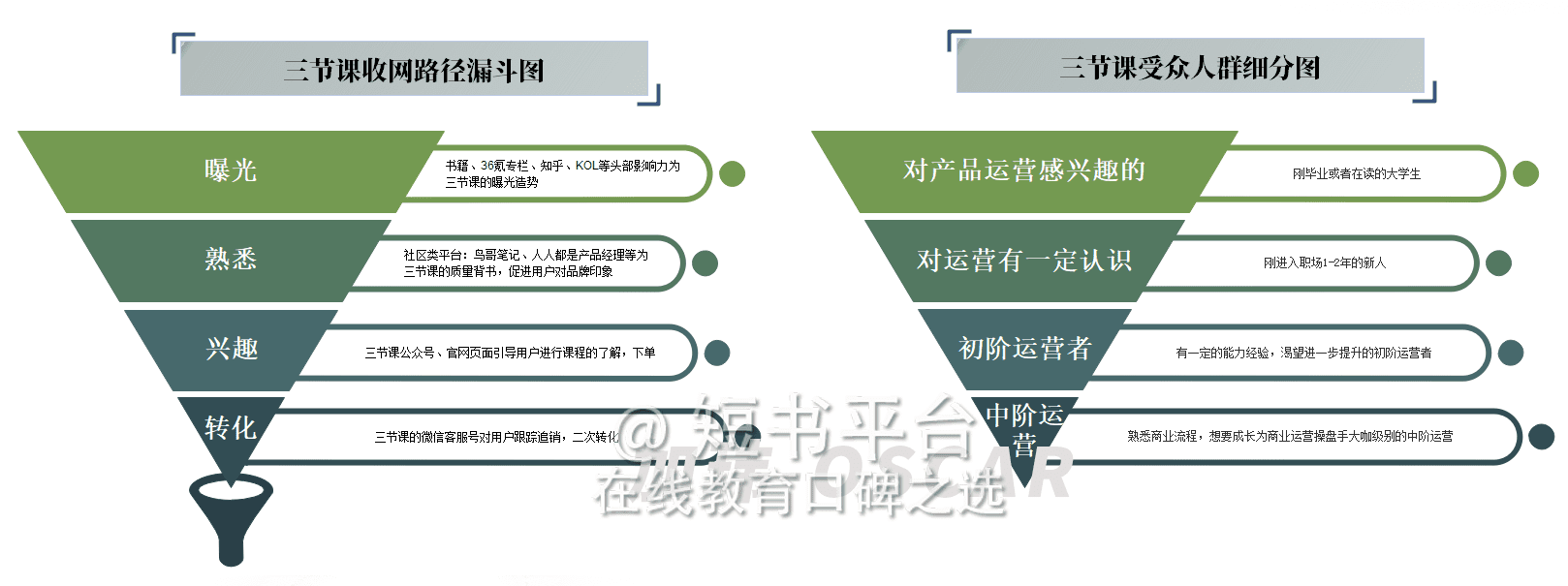 7天深挖136篇文，我发现三节课背后高速增长的秘密