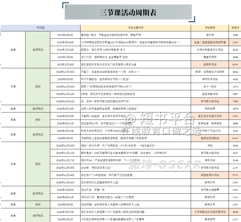 7天深挖136篇文，我发现三节课背后高速增长的秘密