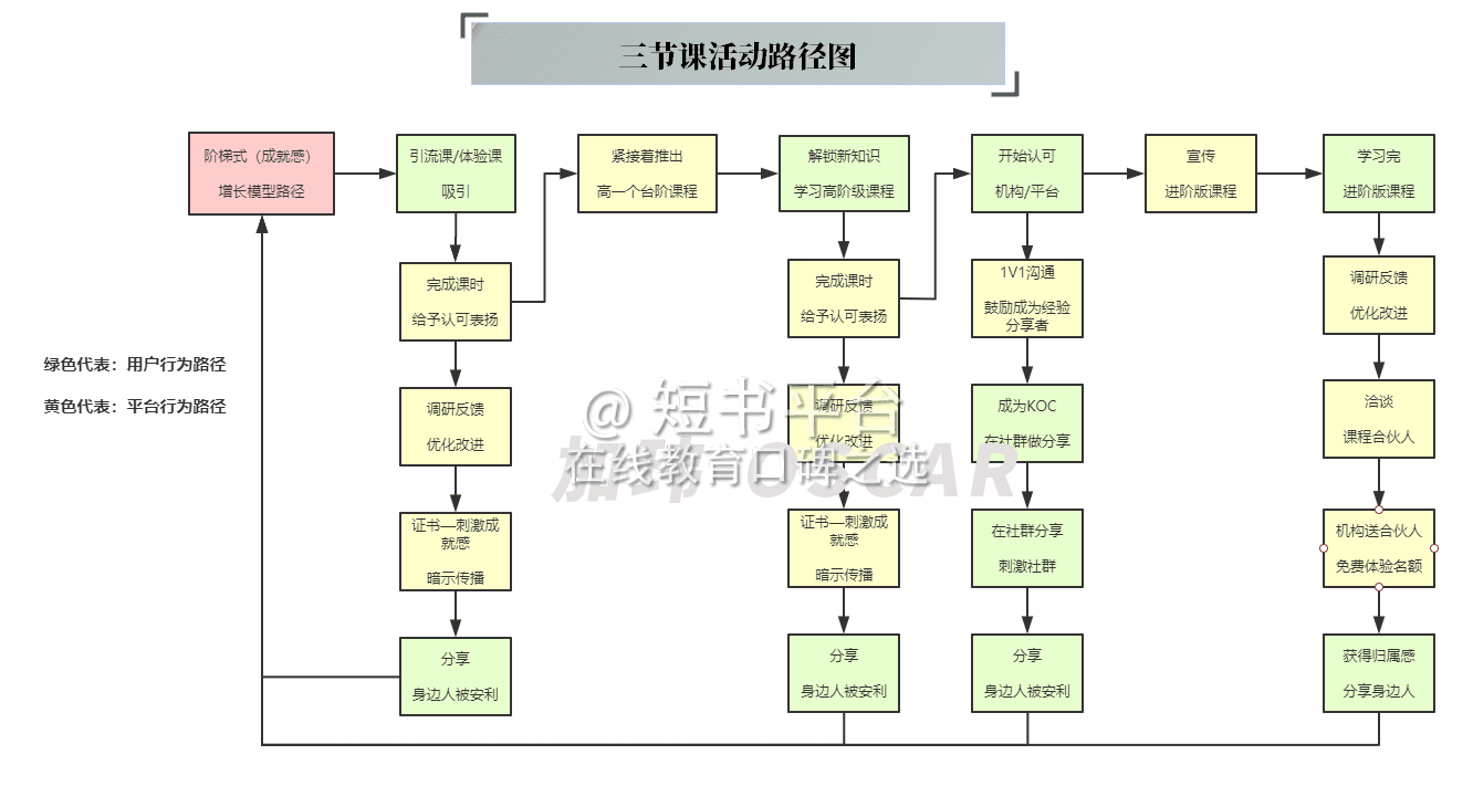 7天深挖136篇文，我发现三节课背后高速增长的秘密