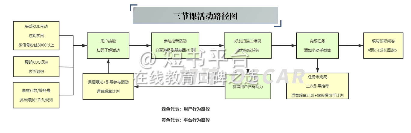 7天深挖136篇文，我发现三节课背后高速增长的秘密