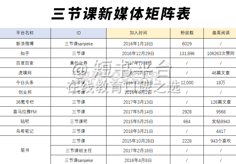 7天深挖136篇文，我发现三节课背后高速增长的秘密