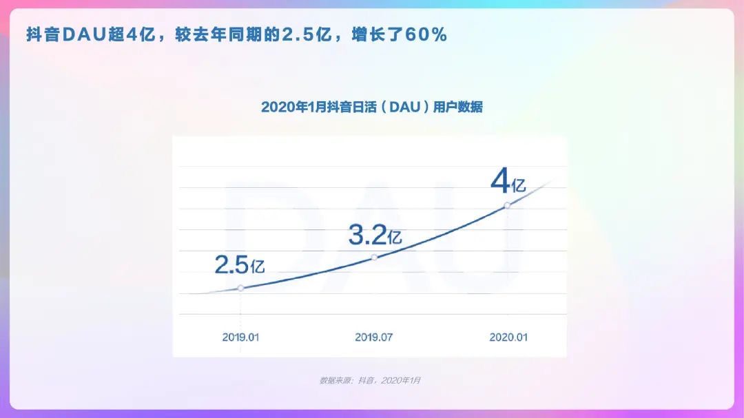 2020年抖音及抖音火山版用户画像报告，DAU超4亿！