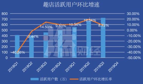 孔明明：用户增长乏力，趣店还有未来吗？