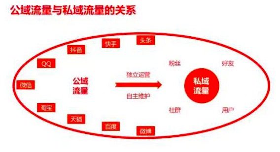 11000字全面揭露私域流量本质，手把手教你做用户增长