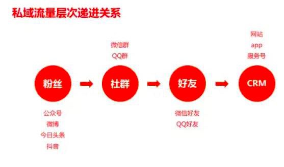 11000字全面揭露私域流量本质，手把手教你做用户增长