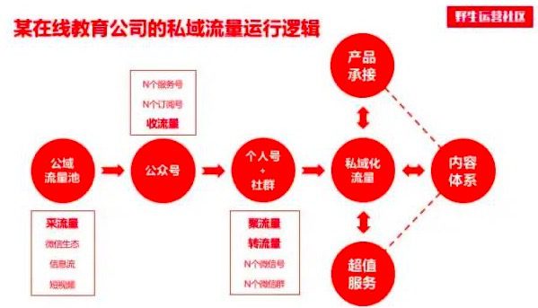 11000字全面揭露私域流量本质，手把手教你做用户增长