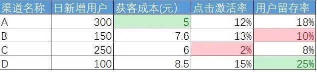 苏安明：数据在产品推广渠道与用户增长的运用