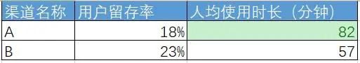 苏安明：数据在产品推广渠道与用户增长的运用