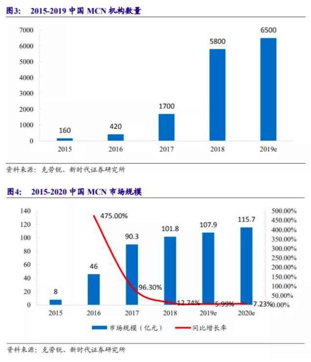 直播5分钟拉出涨停，MCN机构的护城河有多宽？