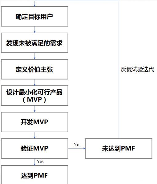 增长黑客的前提——寻找PMF｜ 美玲s