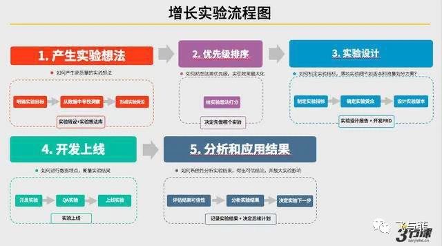 增长黑客：你必须知道的营销新概念｜PhoebeDong