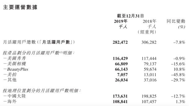 美图用户逐年流失，如何留住“年轻的心”｜商学院