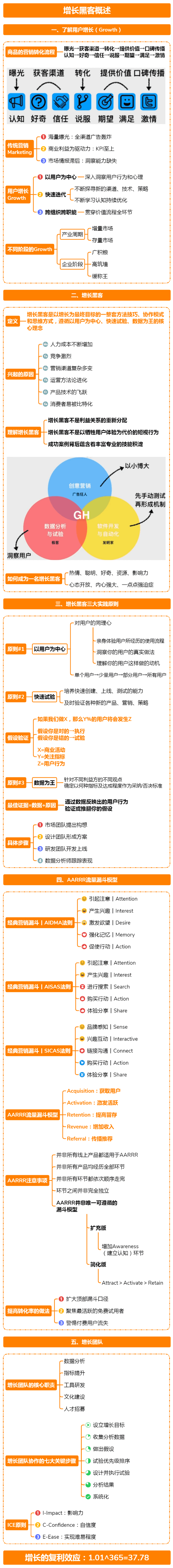 一图6角度读懂增长黑客：PMF、获客、活跃、留存、数据分析丨第2技能