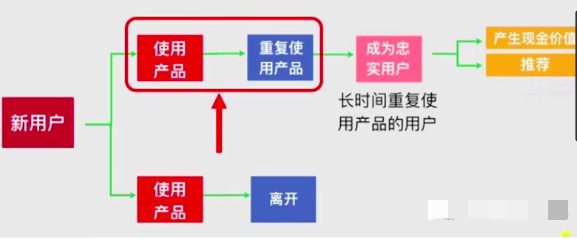 Alvin_ShenMW：怎么提高活跃度和留存？（用户增长篇）