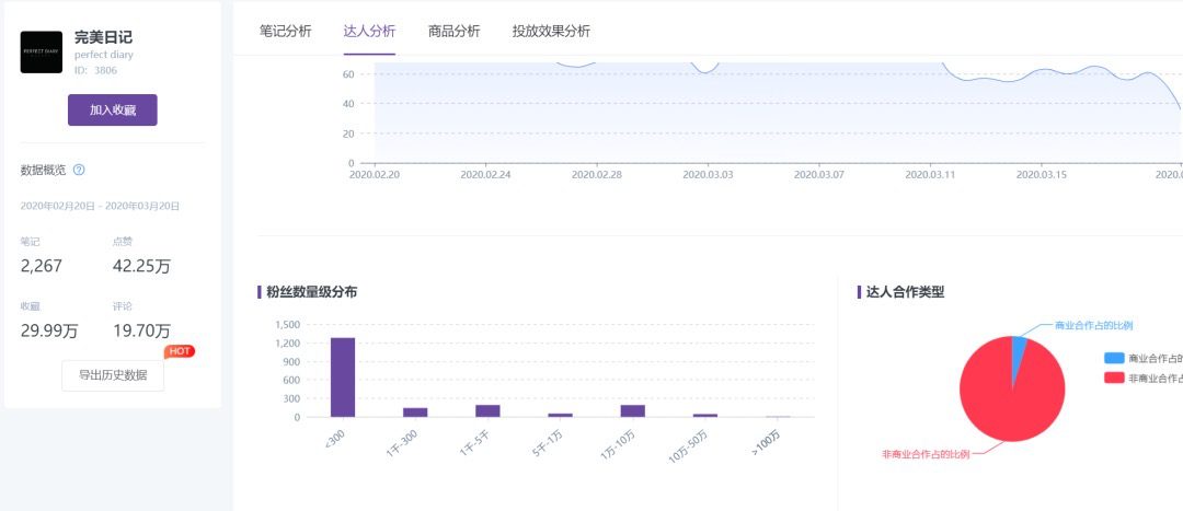 林尘：小红书带货全录：素人铺量、All in 软植、重金头部究竟哪个适合品牌？