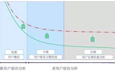 刘阳@京东零售研发：增长黑客 ——从RARRA到方法论