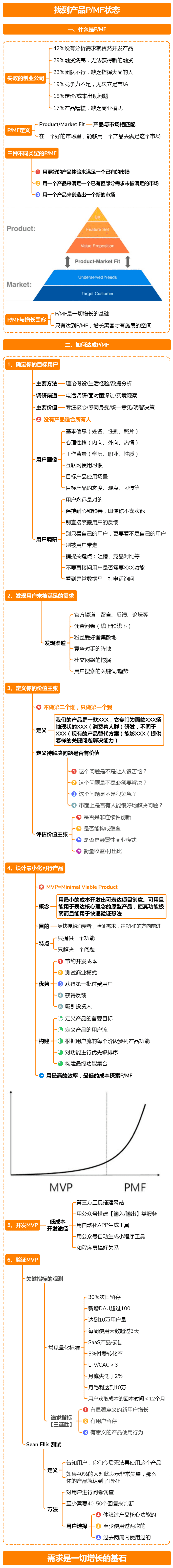 一图6角度读懂增长黑客：PMF、获客、活跃、留存、数据分析丨第2技能