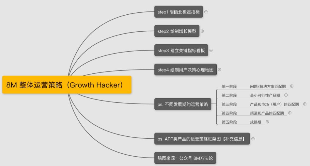 首席增长官/增长黑客/用户增长面试题（内含面试问题和答案）