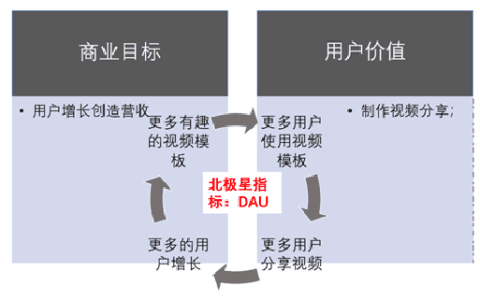 ​逗拍App用户增长实验