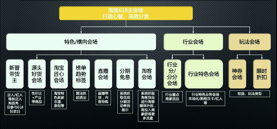 2020淘宝618营销节奏和玩法详解