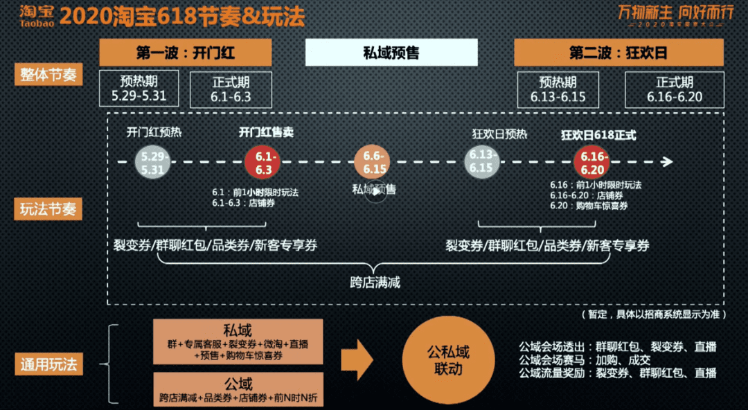 2020淘宝618营销节奏和玩法详解