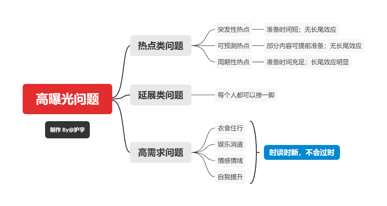 护宇：零基础学知乎运营？先从找到一个好问题开始吧