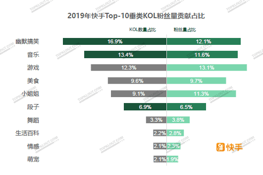 抖音快手微博小红书KOL粉丝分析