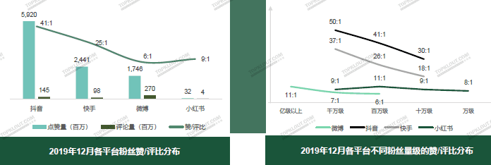 抖音快手微博小红书KOL粉丝分析