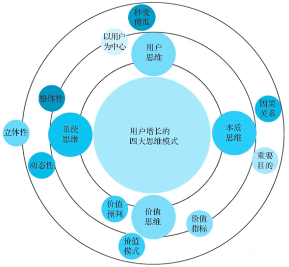 木子三采谈：用户增长