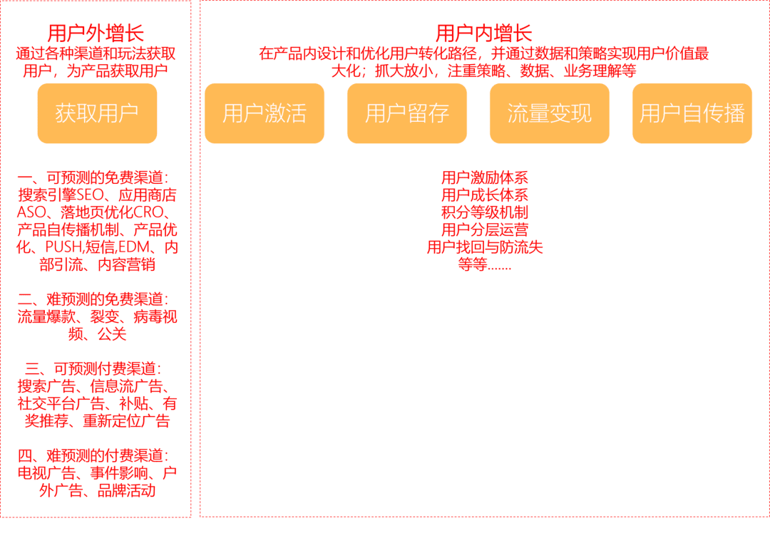 拆解用户增长体系全貌｜量化增长黑客