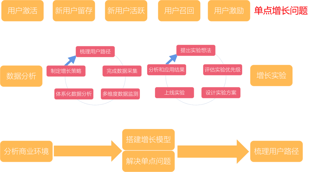 拆解用户增长体系全貌｜量化增长黑客